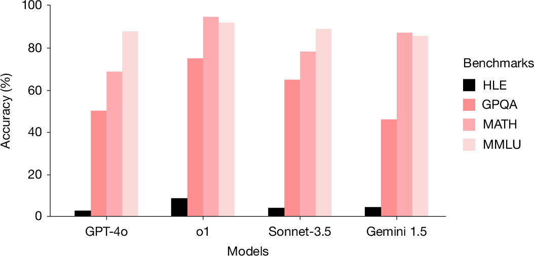 Figure 1 from the HLE paper comparing frontier-model accuracy on HLE, GPQA, MATH, and MMLU
