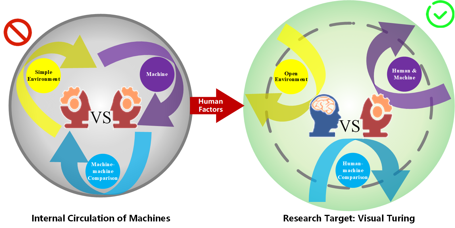 Research trajectory from visual perception tasks to human-grounded intelligence evaluation